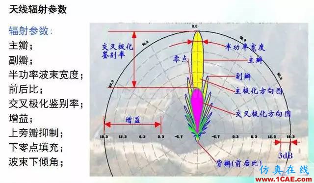 天線知識詳解：天線原理、天線指標測試HFSS圖片11