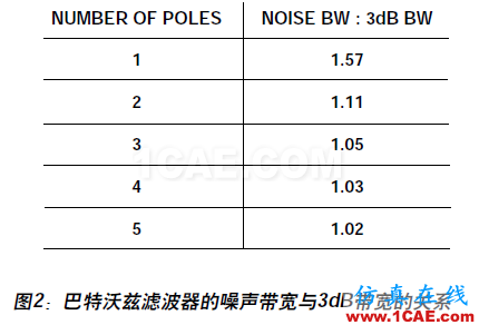 RF系統中ADC的噪聲系數,你會算嗎?HFSS培訓課程圖片4