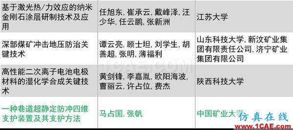 2016年度高等學(xué)校科學(xué)研究優(yōu)秀成果獎(科學(xué)技術(shù))獎勵(lì)決定發(fā)布圖片19