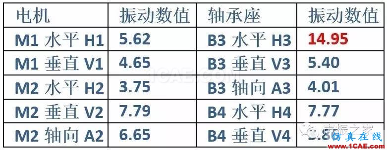 排風風機軸承跑圈故障診斷實例及其處理措施【轉發】機械設計圖例圖片4