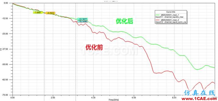 繼續來找茬之串擾案例分解（連載六）HFSS分析案例圖片2