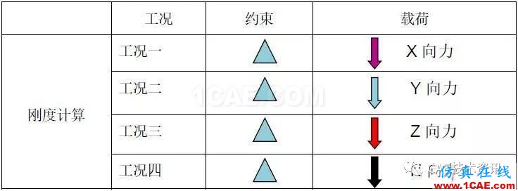 基于HyperWorks后部高度傳感器支架剛度分析與優化設計【轉發】hypermesh分析圖片2