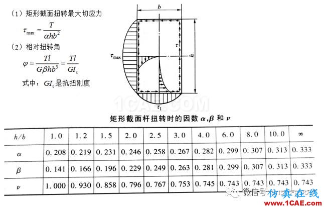 ANSYS分析-感知結構概念:矩形截面的扭轉效應【轉發】ansys圖片8