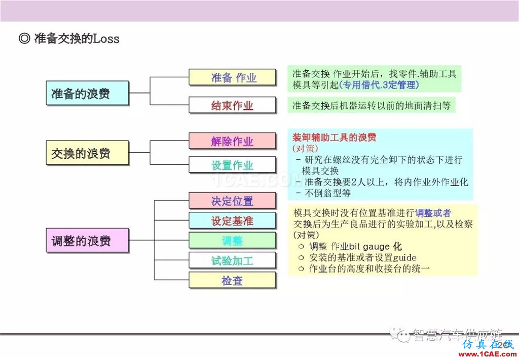 【生產管理】經典培訓PPT——生產的浪費及去除機械設計教程圖片21