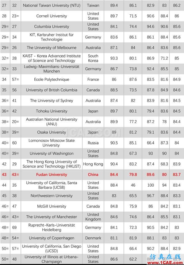 2017年QS世界大學專業排名發布，涵蓋46個學科圖片21