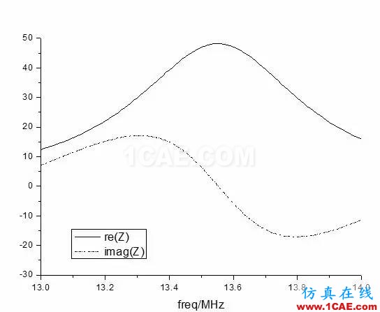 13.56MHz RFID 閱讀器如何實現天線匹配設計ADS電磁分析案例圖片7