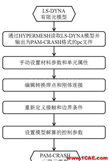 PAM-CRASH與其他常用汽車碰撞仿真分析軟件接口的應用研究hypermesh學習資料圖片2