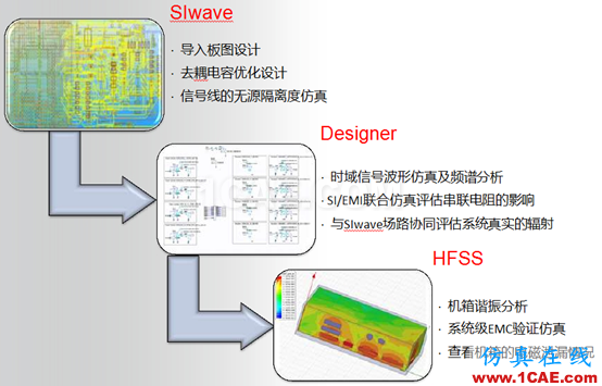 ANSYS電子系統EMC設計解決方案 ANSYS電子系統EMC設計解決方案