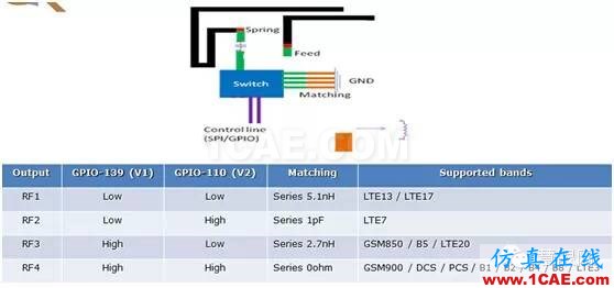 武林秘籍：4G手機(jī)天線解決方案之分段調(diào)頻, 讓天線更smart, 從被動(dòng)走向主動(dòng)ansys hfss圖片3