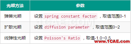 Fluent動網(wǎng)格【13】:光順案例fluent仿真分析圖片2