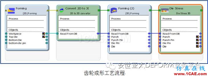 讓它幫你解決問題-DEFORM軟件DOE/OPT多目標優化設計系統Deform分析案例圖片8