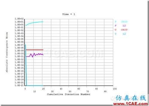 ANSYS 經(jīng)典界面對(duì)密封墊片的加載-卸載仿真ansys結(jié)構(gòu)分析圖片15