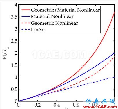 這是一個非線性的世界(Nonlinear World)ansys培訓的效果圖片29