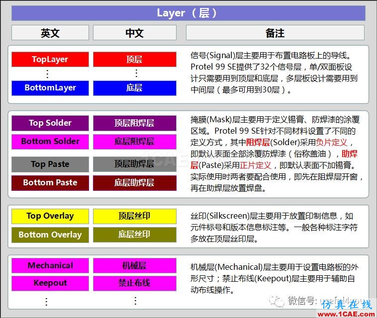 Protel99se繪制PCB經驗談【轉發】HFSS培訓課程圖片3