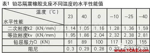 鉛芯隔震橡膠支座的低溫表現Midas Civil分析圖片8
