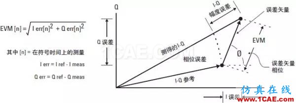 技術牛人詳解：矢量調制分析基礎（經典收藏版）ansysem培訓教程圖片13