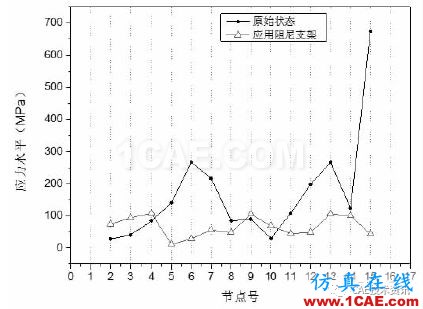 典型船舶管道系統沖擊響應分析【轉發】ansys圖片3