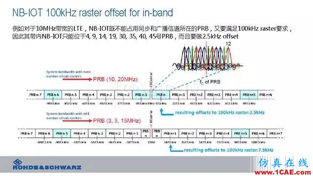 創新不止！一文讀懂NB-IoT原理及測試ansysem技術圖片24