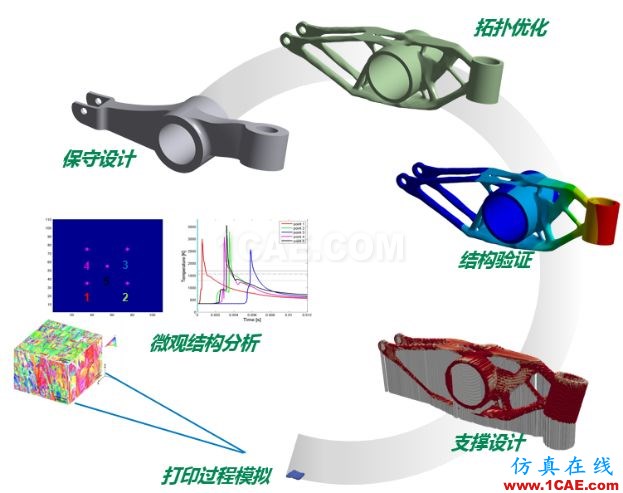 產品 | ANSYS Additive Suit - ANSYS增材制造工藝仿真套件ansys培訓課程圖片4