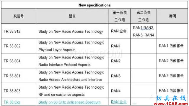 3GPP的5G標準進展以及后續計劃解讀HFSS培訓的效果圖片6