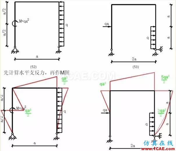【行業知識】各種結構彎矩圖(二)Midas Civil應用技術圖片6