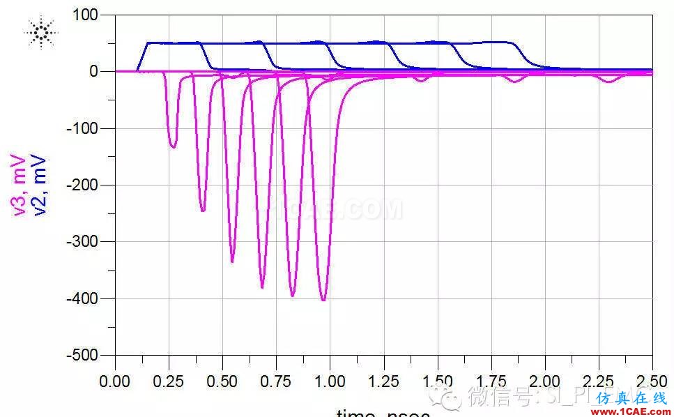 ADS高速電路設計/信號完整性仿真專題之串擾HFSS培訓課程圖片7