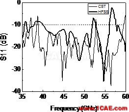 多層LCP技術的毫米波段超寬帶槽天線設計【轉發】HFSS分析圖片6