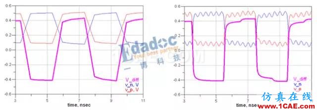 串行總線---差分互聯(一)【轉發】HFSS圖片6