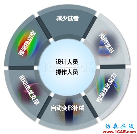 產品 | ANSYS Additive Suit - ANSYS增材制造工藝仿真套件ansys培訓課程圖片5