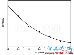 熔模石膏型真空加壓鑄造技術 在大型復雜薄壁艙體鑄件上的應用ansys培訓課程圖片5