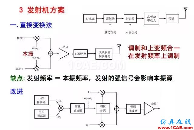 射頻電路:發送、接收機結構解析HFSS結果圖片21