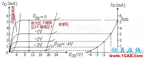 場效應管——分類、結構以及原理HFSS分析圖片2