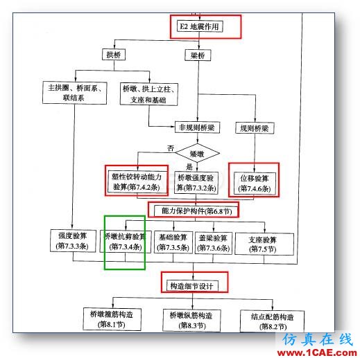 連載-“老朱陪您學Civil”之梁橋抗震5Midas Civil分析案例圖片18