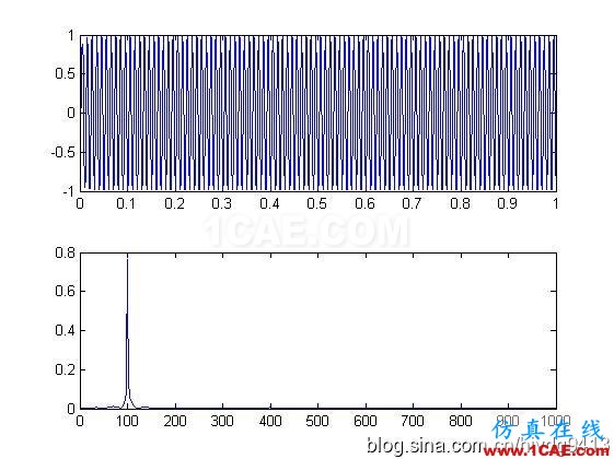 [轉載]分享matlab程序之——濾波器篇(高通,低通)