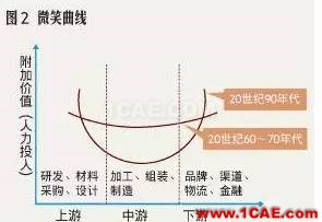 『行業(yè)資訊』中國制造業(yè)轉(zhuǎn)型的十個(gè)方向(深度好文)圖片3