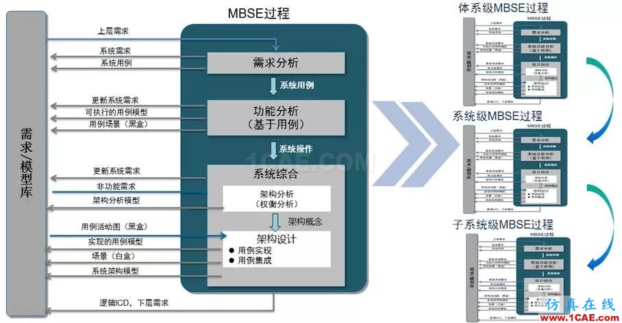 周末“知”道 | 基于模型的系統工程MBSEansys培訓課程圖片2