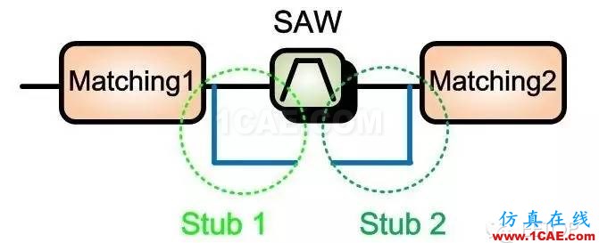 射頻調試經驗分享:PA 輸入端SAW Filter 對于EVM的影響HFSS培訓的效果圖片6