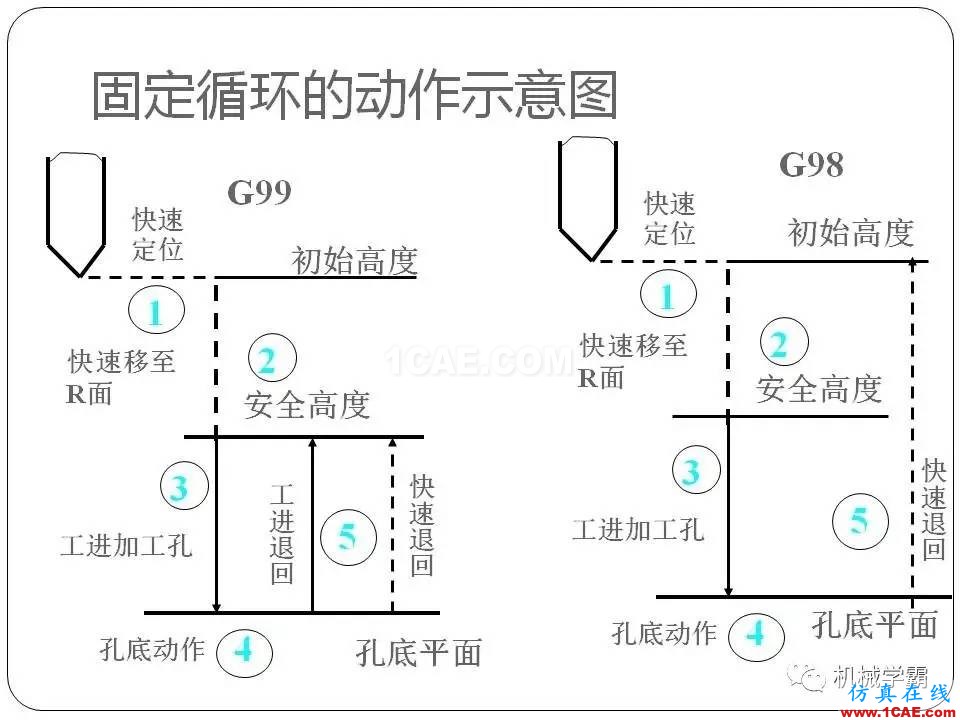 【收藏】數控銑床的程序編程PPT機械設計教程圖片85