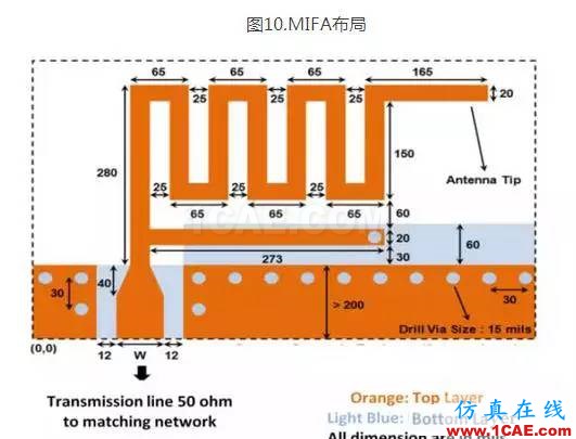 2.4G 天線設(shè)計(jì)完整指南（原理、設(shè)計(jì)、布局、性能、調(diào)試）【轉(zhuǎn)發(fā)】HFSS仿真分析圖片11
