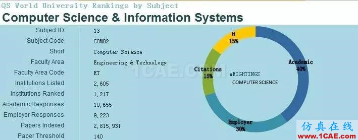 2017年QS世界大學專業排名發布，涵蓋46個學科圖片10