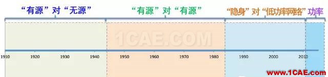什么是電子戰、頻譜戰、電磁頻譜戰？HFSS結果圖片9