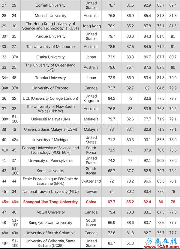 2017年QS世界大學專業排名發布，涵蓋46個學科圖片12