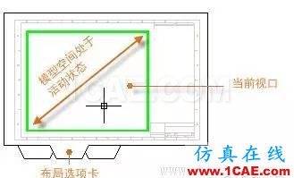 http://help.autodesk.com/cloudhelp/2016/CHS/AutoCAD-Core/images/GUID-5A91E420-5931-4986-8479-FCC8214F6D5F.png AutoCAD2016基礎應用(9)布局AutoCAD應用技術圖片6