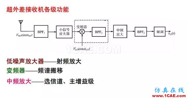 射頻電路:發送、接收機結構解析HFSS分析案例圖片9