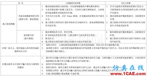 在MIDAS/Gen添加索單元的初拉力 - hwen - 建筑結構與施工技術交流 在MIDAS/Gen添加索單元的初拉力 - hwen - 建筑結構與施工技術交流