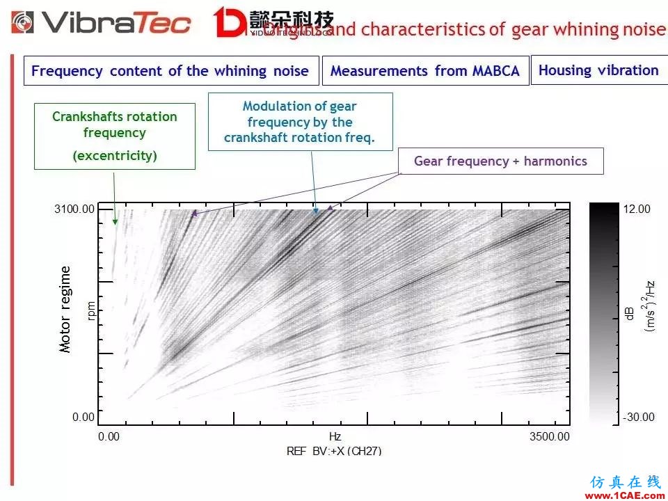 【技術貼】齒輪系統嘯叫噪聲優化軟件-VibraGear原理介紹機械設計培訓圖片10
