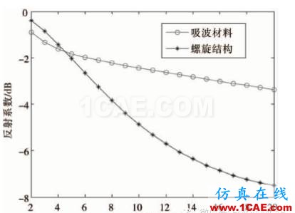 螺旋結構人工電磁媒質的優化設計CST電磁技術圖片10