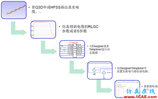 ANSYS 通信電纜設計解決方案HFSS分析圖片5