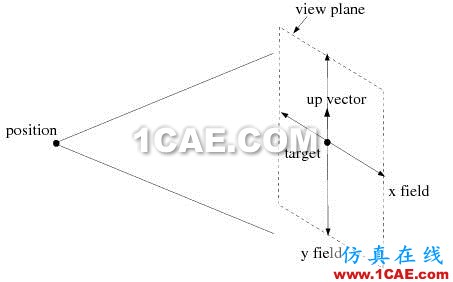 FLUENT中用camera parameter將視圖精確旋轉90度 FLUENT中用camera parameter將視圖精確旋轉90度