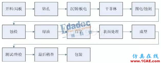 你從哪里來,PCB成品銅厚和孔銅的由來HFSS培訓的效果圖片3